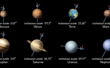 Les inclinaisons axiales des planètes du Système solaire
